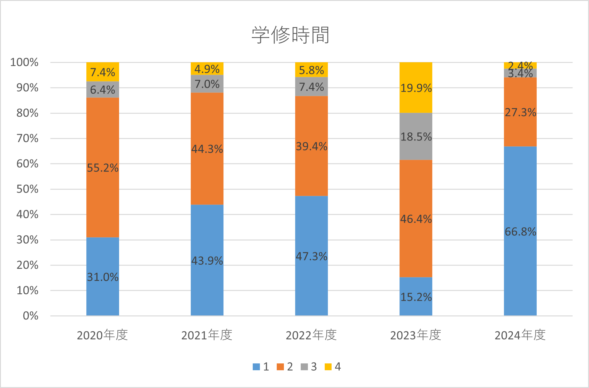 学修時間
