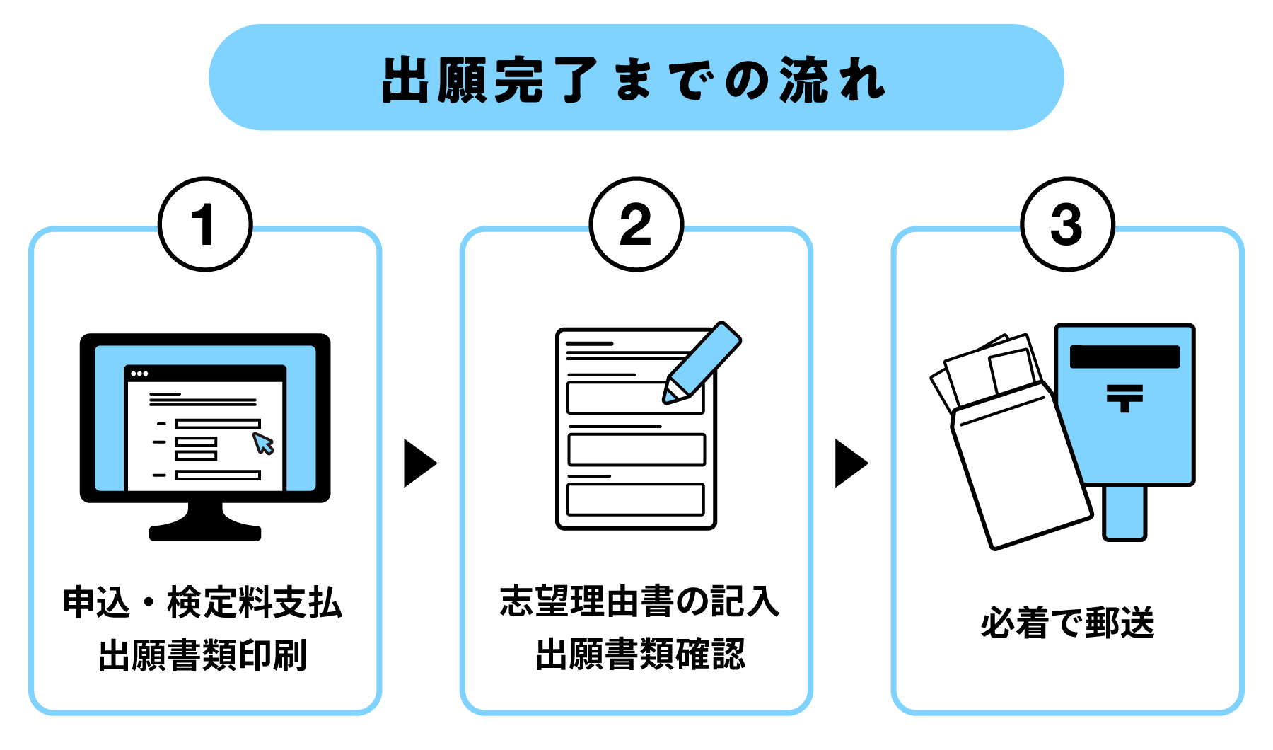 出願完了までの流れ