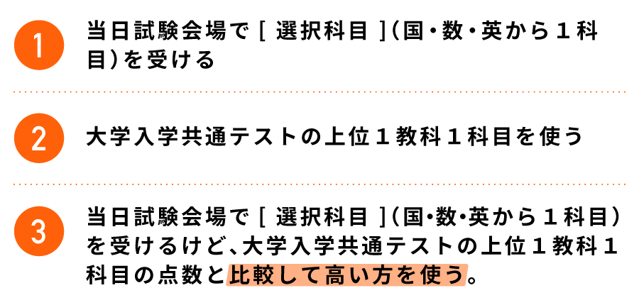 ❶当日試験会場で受ける[ 選択科目 ](国・数・英から1科目) ❷大学入学共通テストの上位1教科１科目 ❸当日試験会場で[ 選択科目 ](国・数・英から1科目)を受けるけど、大学入学共通テストの上位1教科1科目の点数と比較して高い方を使う。