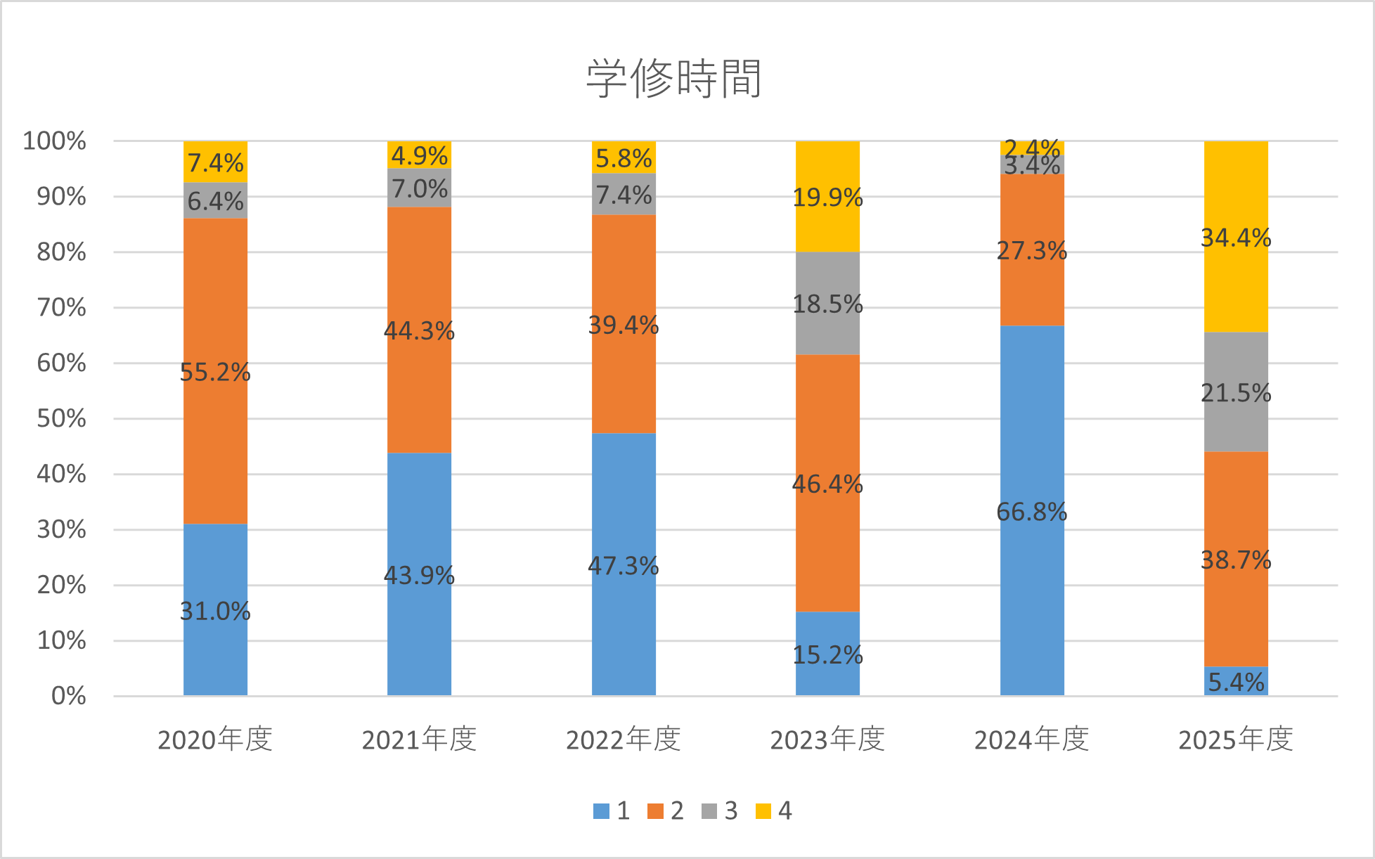 学修時間