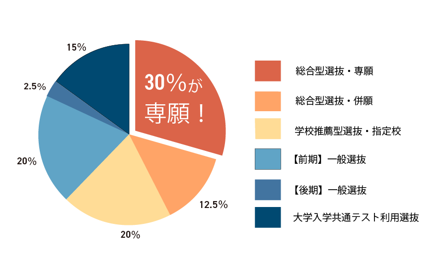 30%が専願!