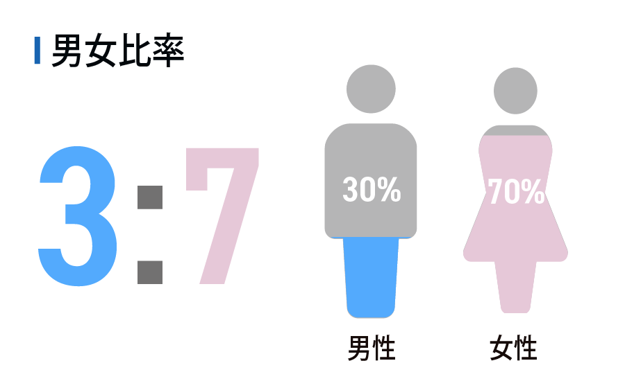 空間作法領域 県外出身が4割