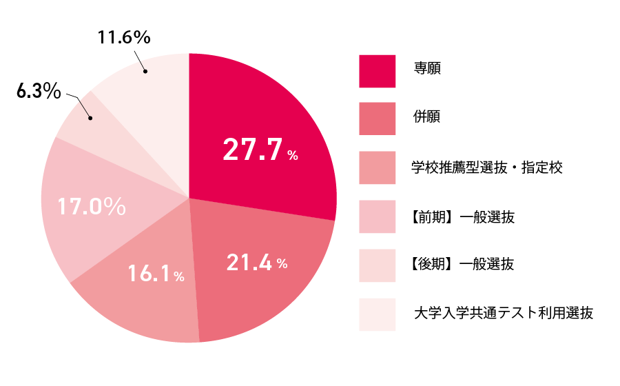 最も多いのが専願!