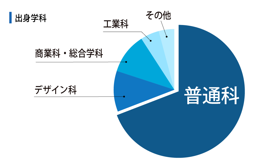空間作法領域 普通科出身が大半