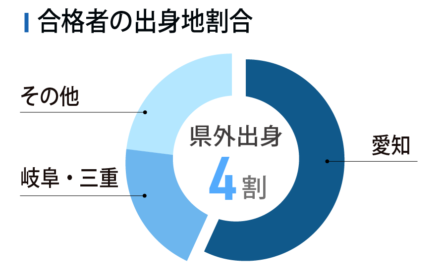 空間作法領域 県外出身が4割