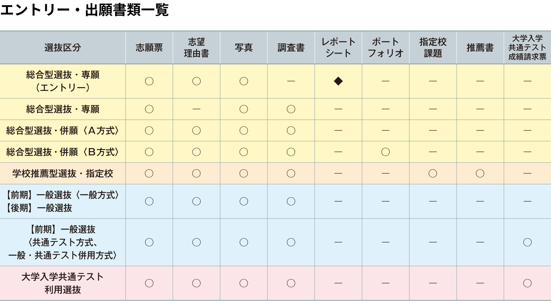 エントリー・出願書類一覧