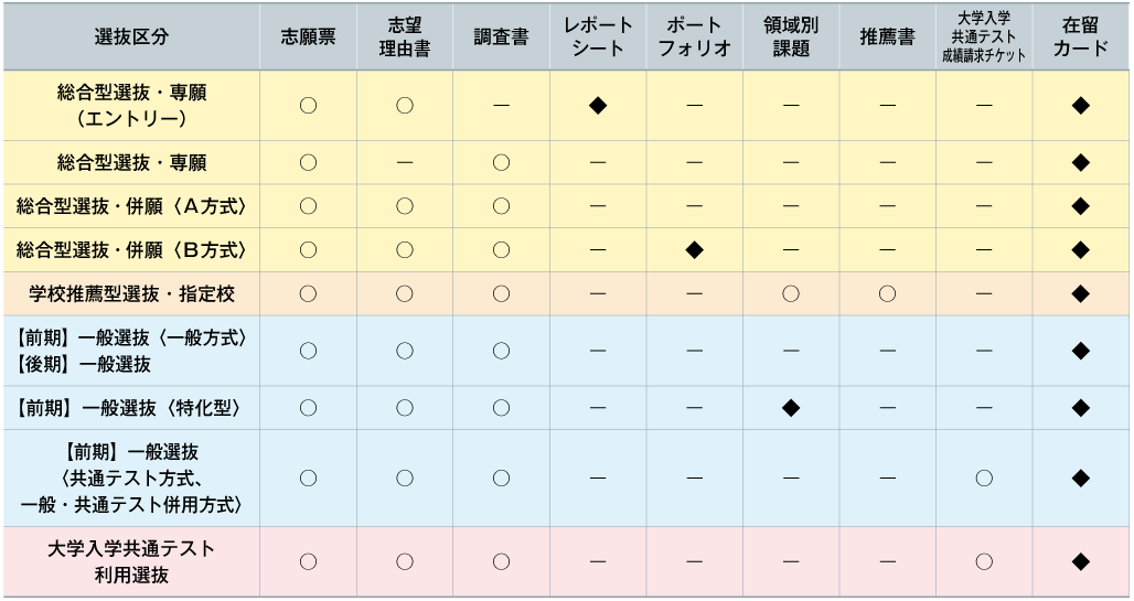 エントリー・出願書類一覧