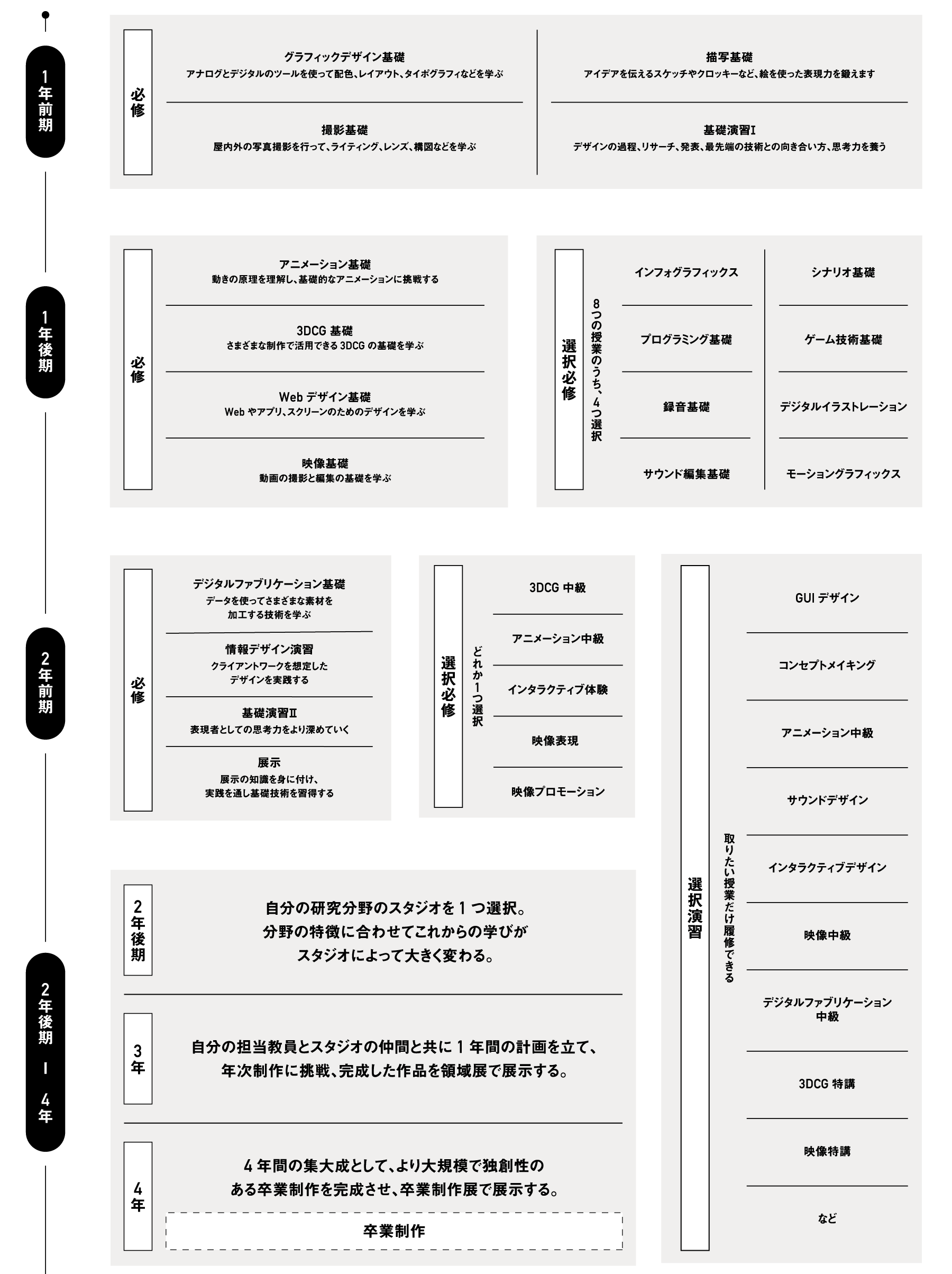 情報表現領域 カリキュラム