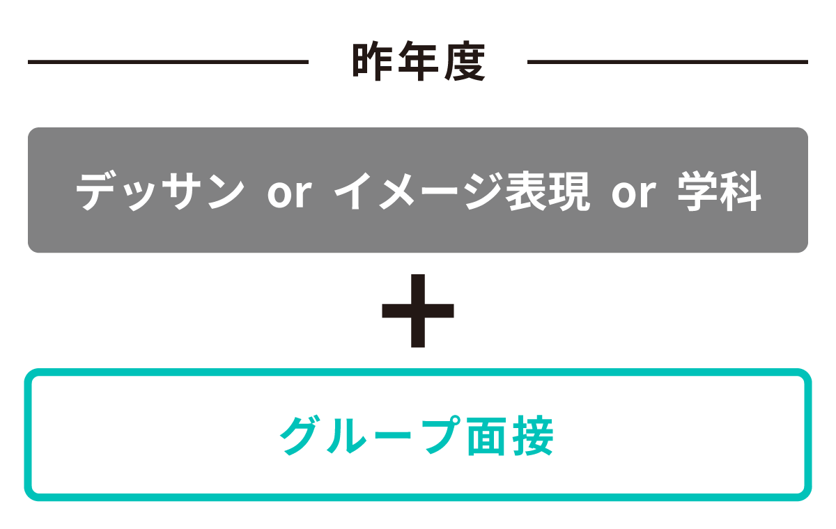 昨年度までの学校推薦型選抜・指定校